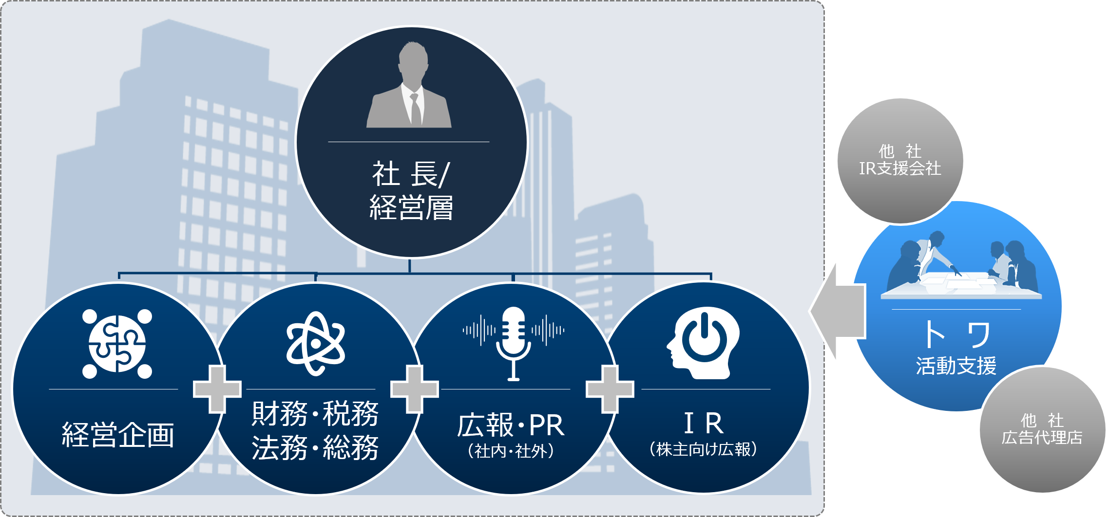 トワの協業体制